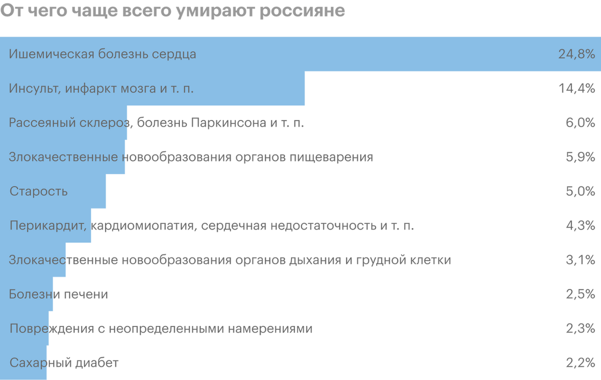 В 3 отчего. От чего гибнут люди статистика. От чего люди погибают чаще. От чего больше смертей. От чего погибает больше всего людей в мире.