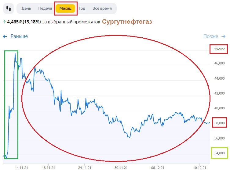 Изменение цены акций Сургутнефтегаз (обычка) за месяц с учетом недавнего разгона. Картинка взята из открытых источников для целей иллюстрации.