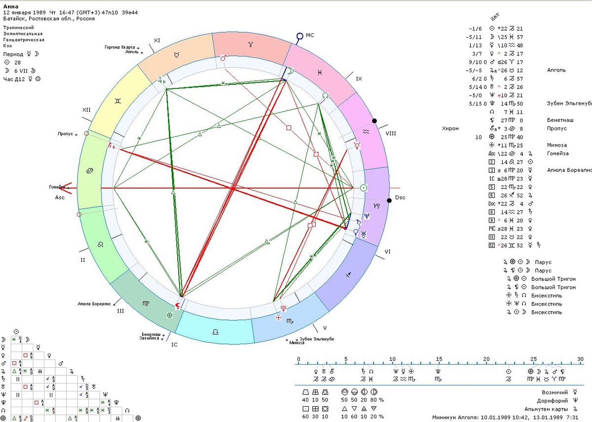как выглядит натальный гороскоп