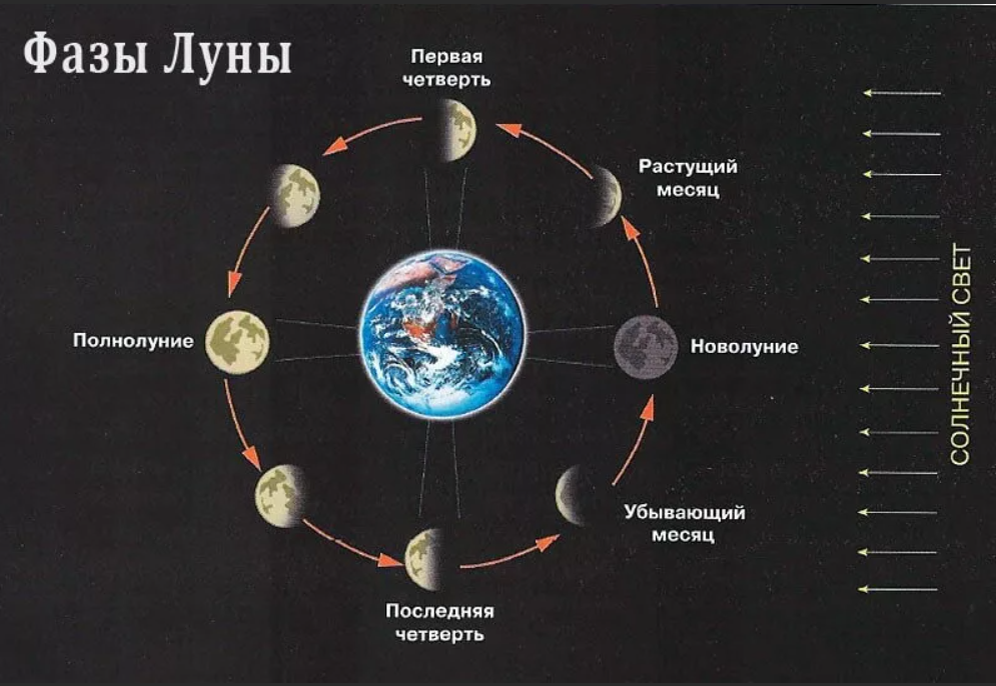 Спадающий месяц на схеме