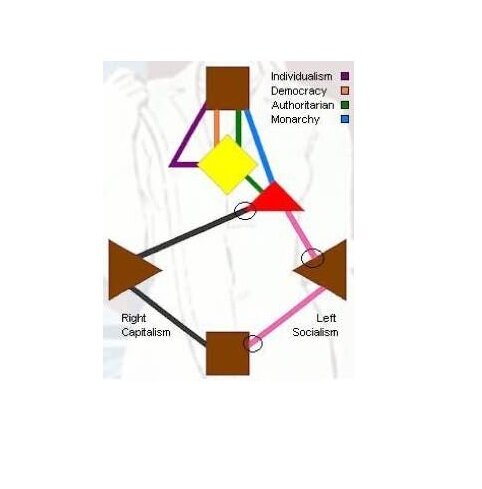 На картинке: 
Фиолетовый - Индивидуализм

Оранжевый - Демократия

Зелёный - Авторитаризм

Синий - Монархия

Из Корня вверх:

Розовый - Левые, Социализм

Чёрный - Правые, Капитализм