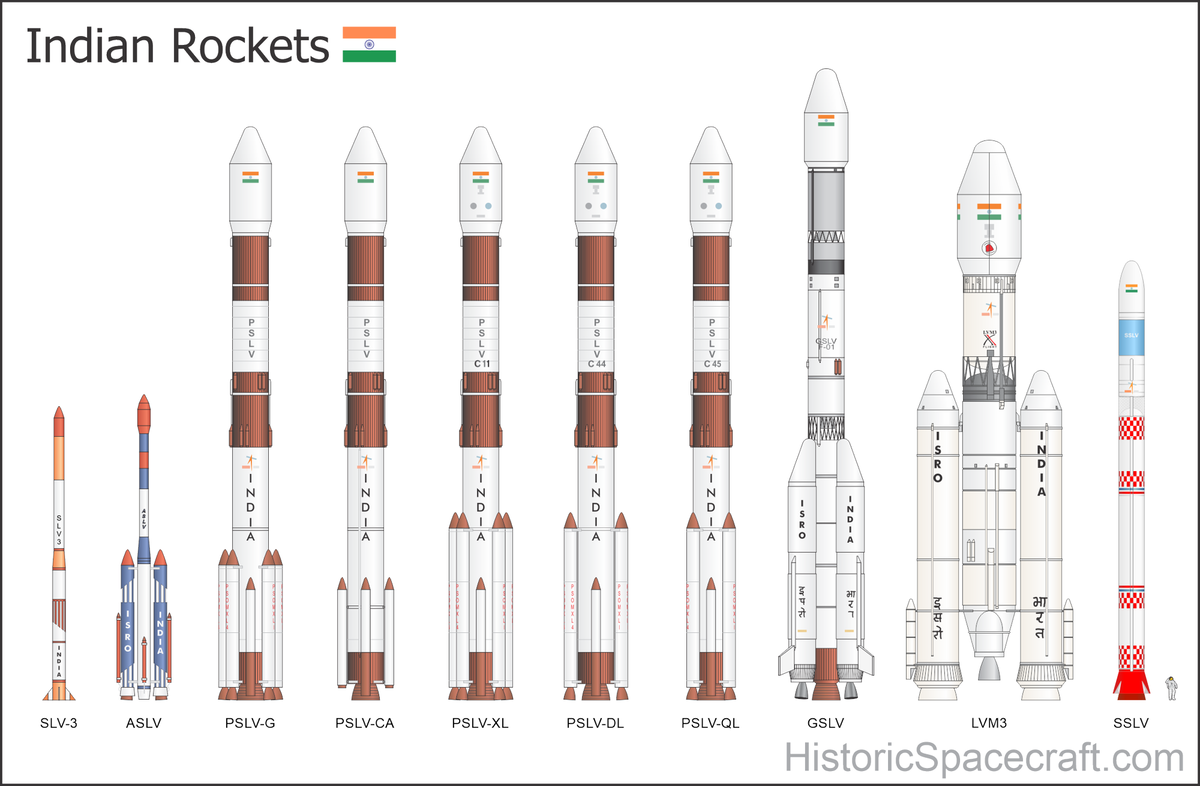 Линейка ракет-носителей Индийского космического агентства ISRO.