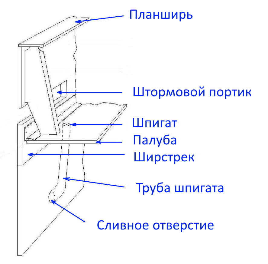 Штормовой портик и шпигат