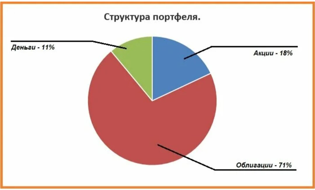 Портфель акции облигации. Структура инвестиционного портфеля. Структура портфеля инвестора. Структура оптимального портфеля. Структура портфельных инвестиций.