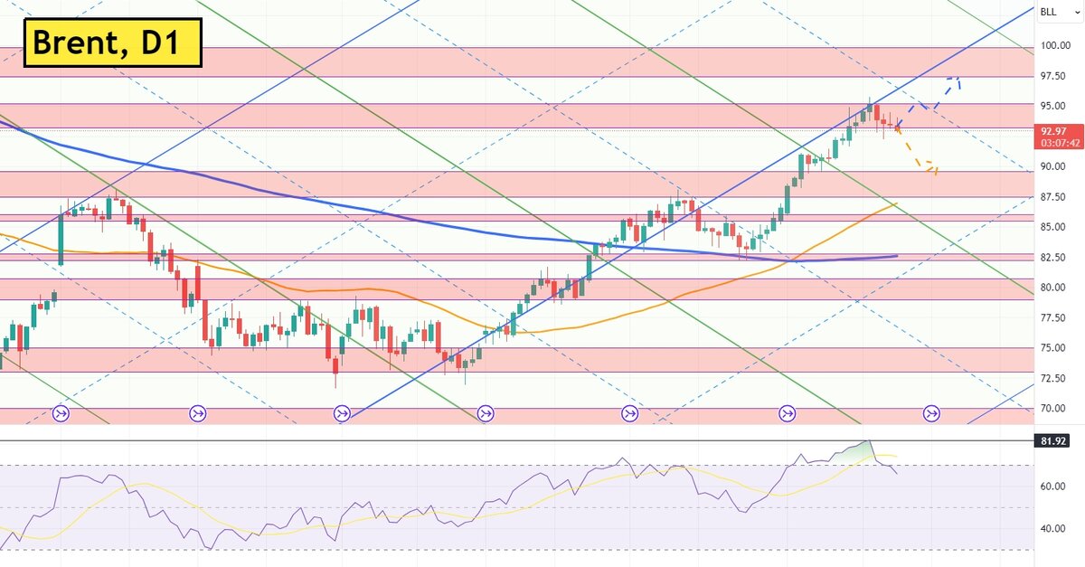 График и технический анализ цены нефти марки Brent