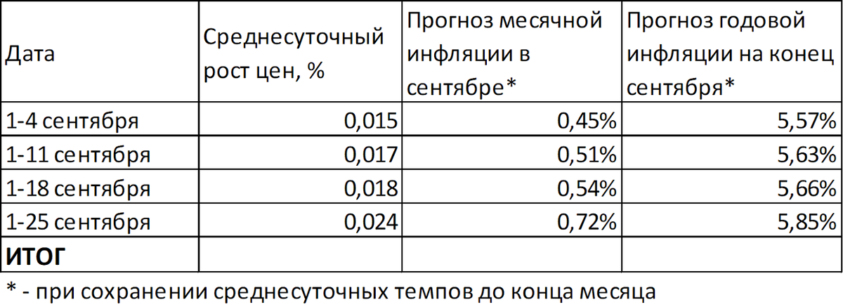 Инфляция в сентябре ускоряется
