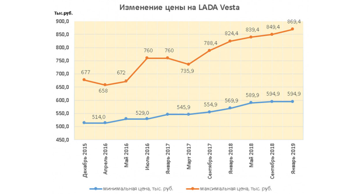 Статистика цен на автомобили. Статистика цен на Лада Веста. Динамика роста цен на автомобили. График изменение стоимости автомобилей. График стоимости автомобилей по годам.