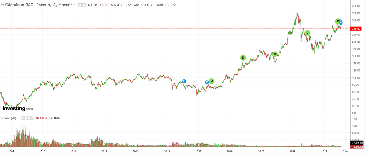 Акции ПАО Сбербанк. Данные: TradingView