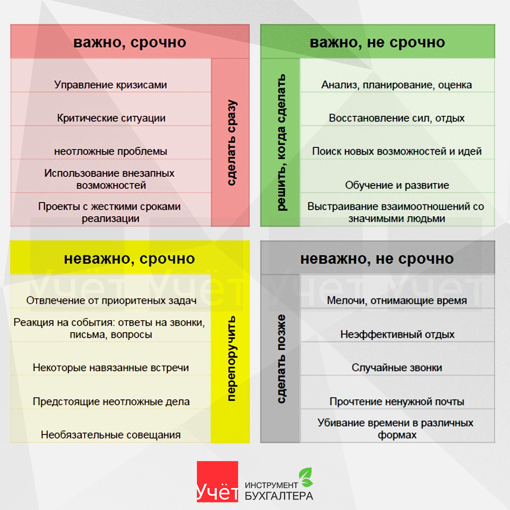 Срочные и важные дела срочные схема