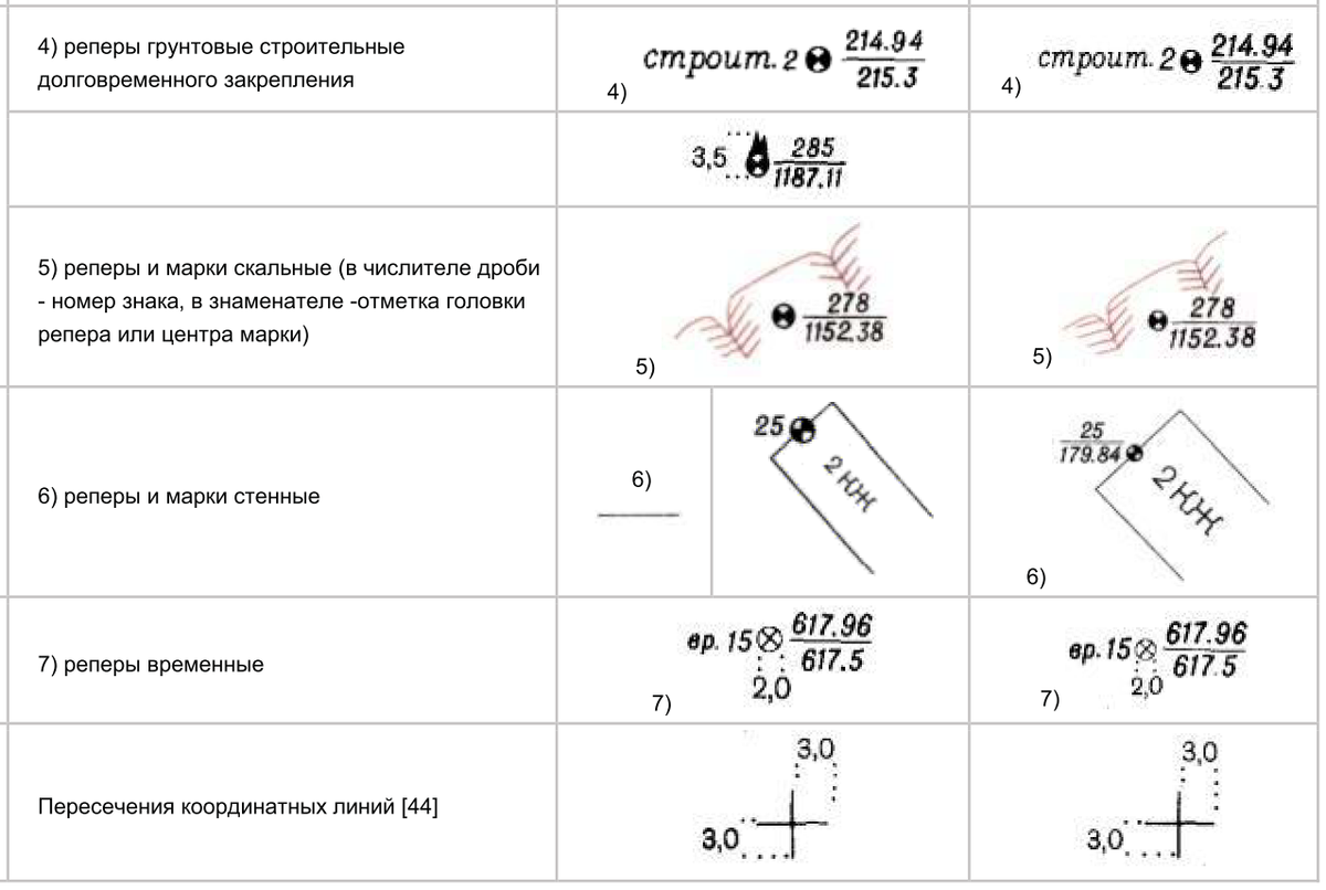 Условные знаки для топографических планов масштабов 1:500, 1:1000, 1:2000,  1:5000 | Мир Геодезиста | Дзен