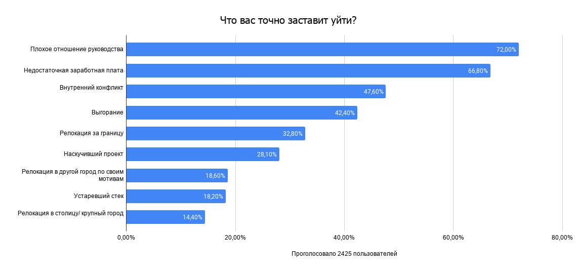  Важность Exit-интервью (интервью увольняющегося сотрудника) невозможно переоценить. Но проблема в том, что реальные причины своего ухода сотрудник вам не озвучит.