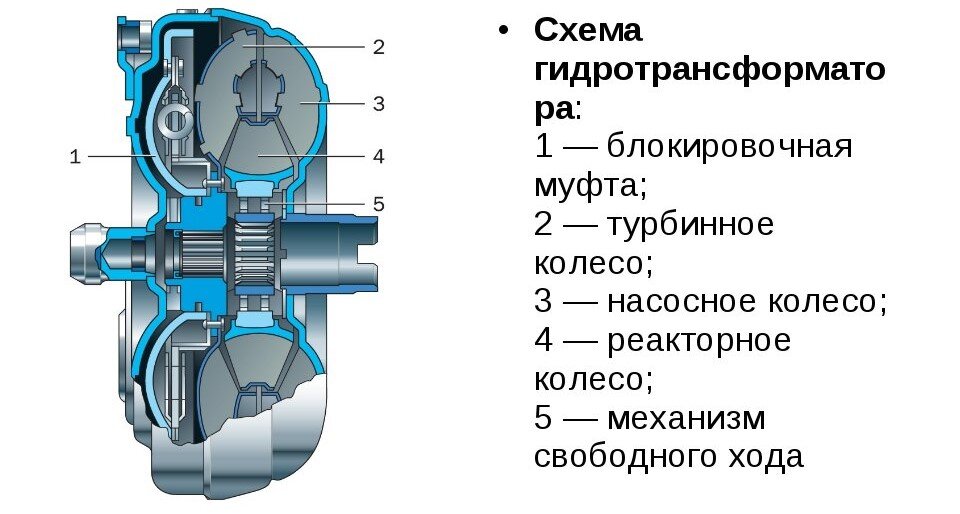 Устройство гидротрансформатора.