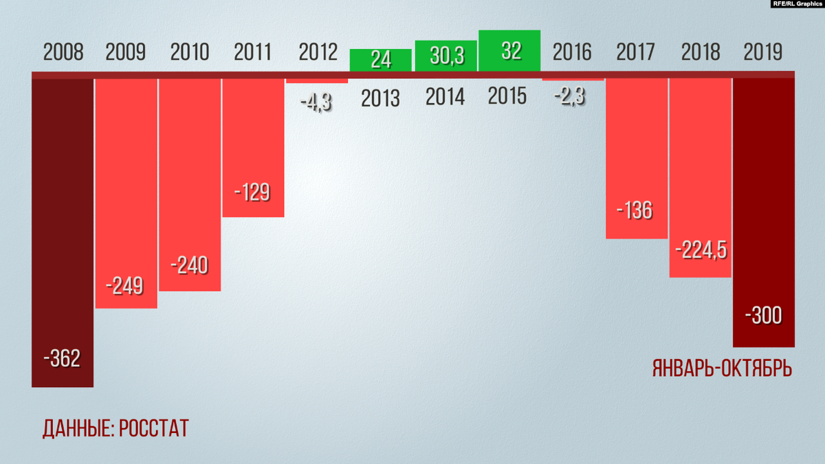 Демографическая статистика 2023. Статистика убыли населения в России. Убыль населения в России 2020 Росстат. Статистика убыли населения в России по годам. Демографическая статистика по годам.