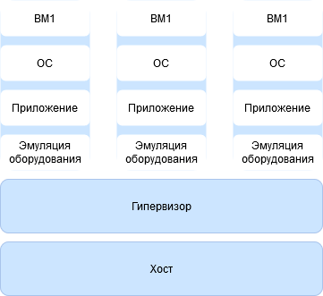 Большой и страшный гипервизор 