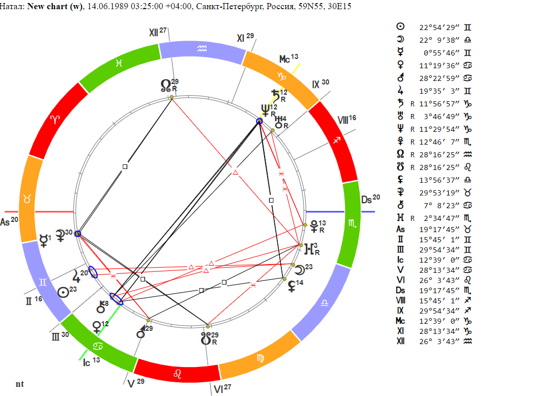 Sotis online ru натальная карта с описанием бесплатно построить