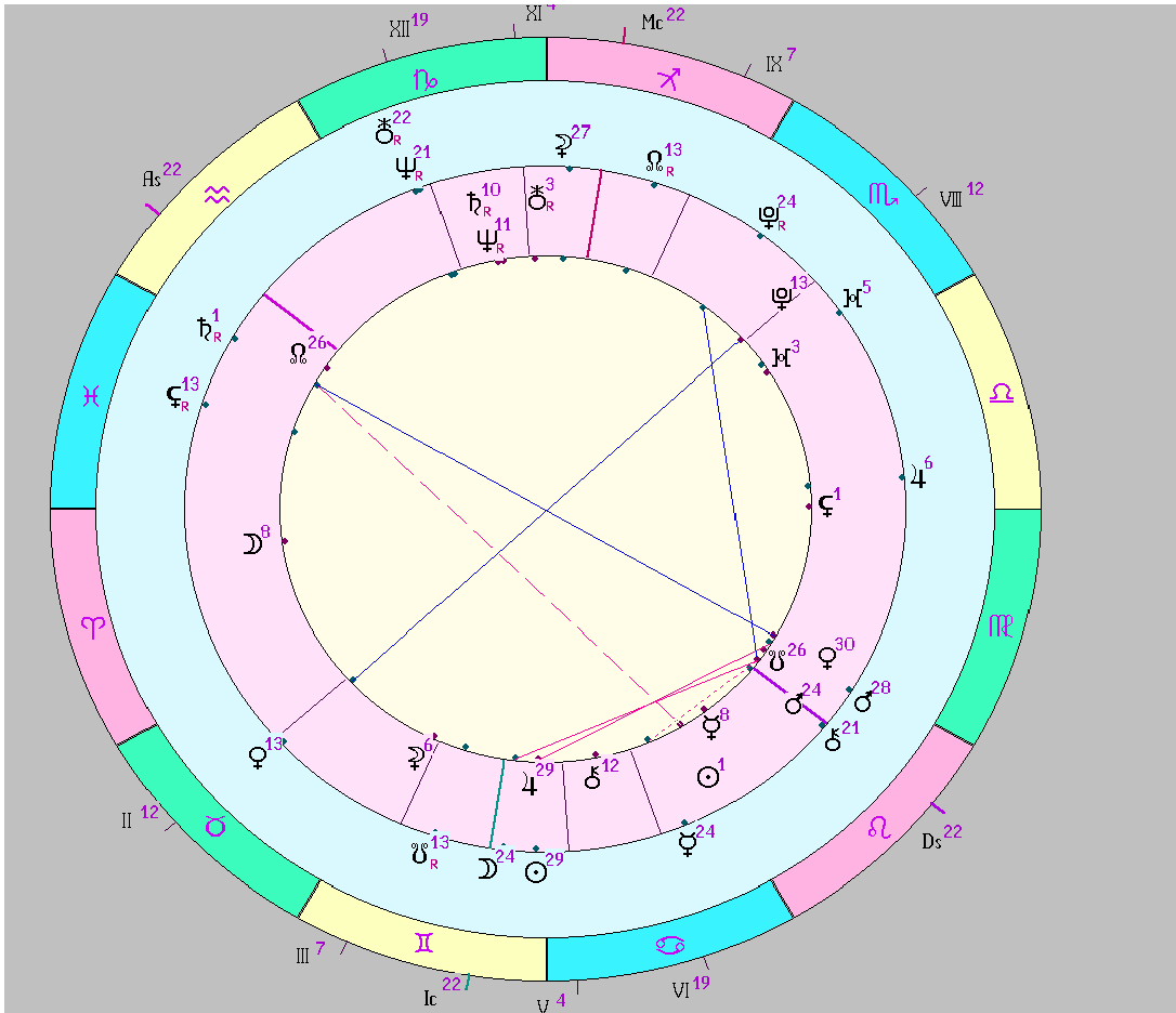 Синастрия в астрологии