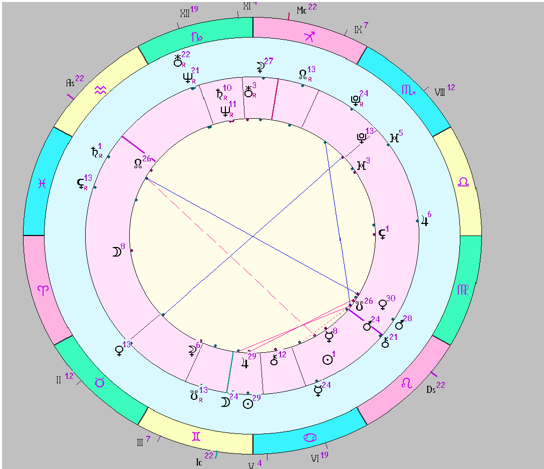 Луна в синастрии