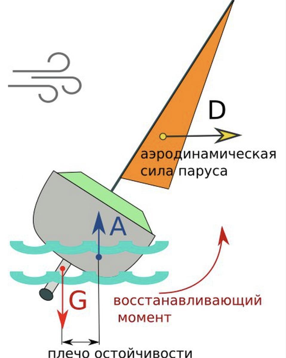 При появлении крена появляется плечо остойчивости и восстанавливающий момент