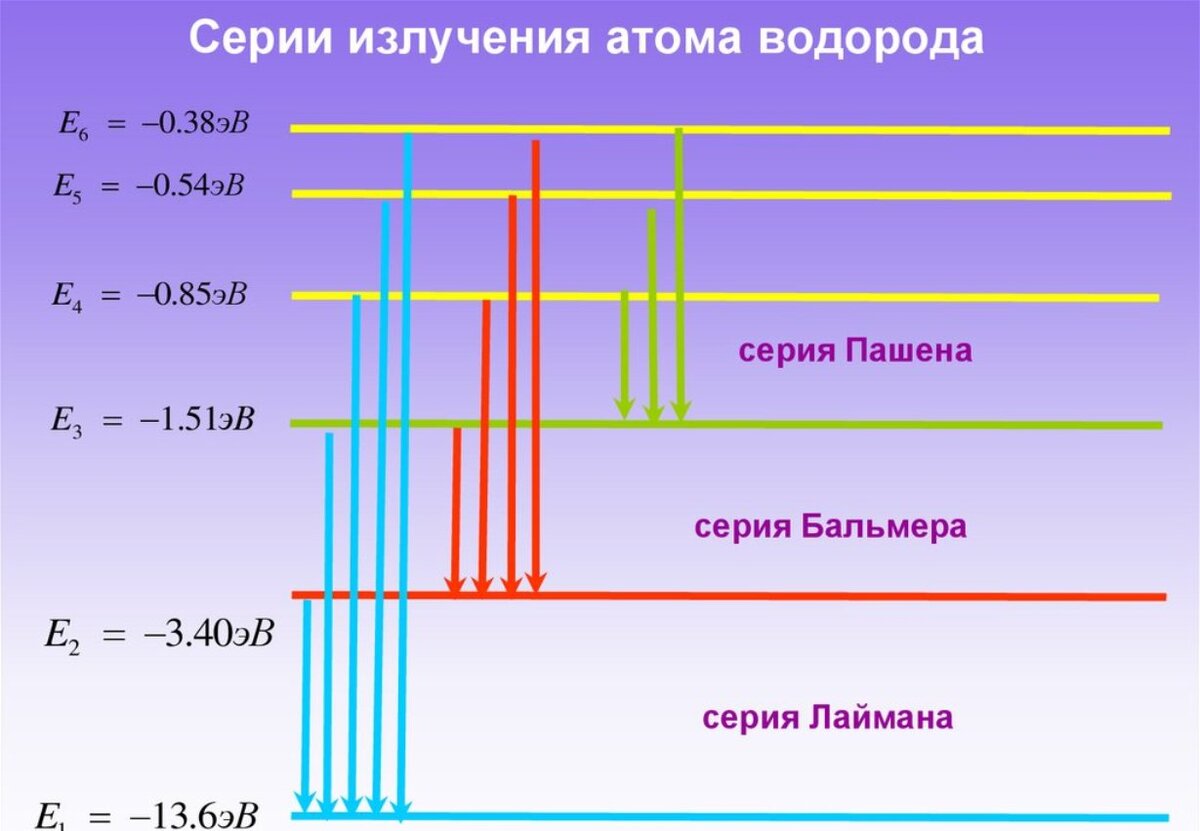 Ширина электрона. Серии спектра атома водорода таблица. Длина волны серии Лаймана. Спектр атома водорода серия Лаймана. Спектры Лаймана Пашена.