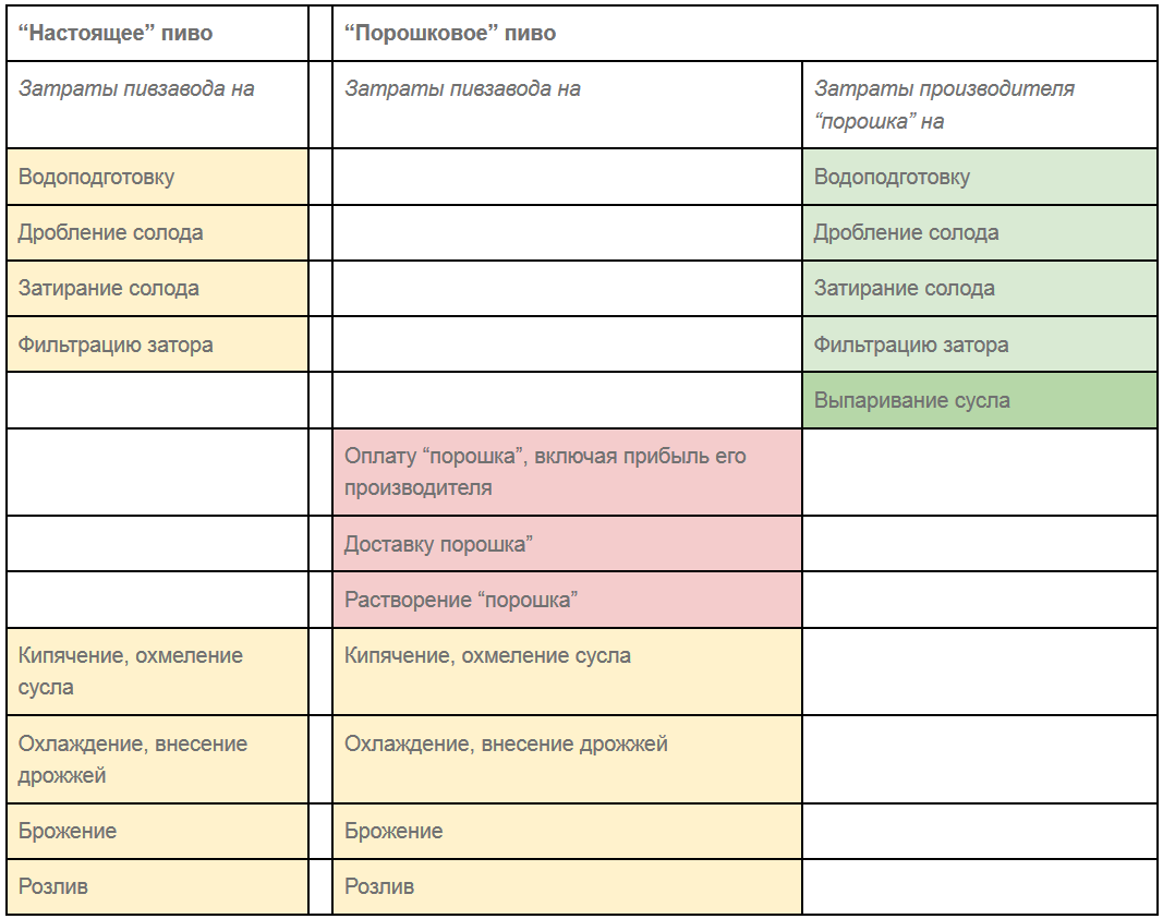 Поэтапные затраты варки пива (укрупнённо)