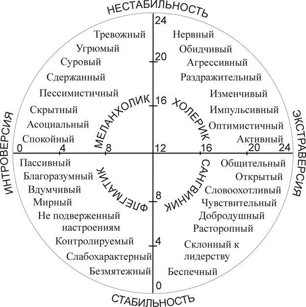 Схема личности г айзенка