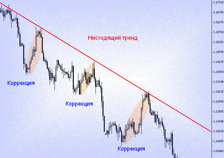 Восходящая ценовая коррекция при нисходящей тенденции в динамике курса. Обычно она возникает на целевом рынке, когда большинство трейдеров воспринимает текущую стоимость актива как слишком низкую для продолжения продаж. Соответственно, спекулянты начинают массово завершать свои SELL-ордера, что закономерно приводит к восходящему откату курса. Подобные ситуации наглядно иллюстрируются рисунком 1.
Рисунок 1. Восходящая коррекция при нисходящей тенденции
