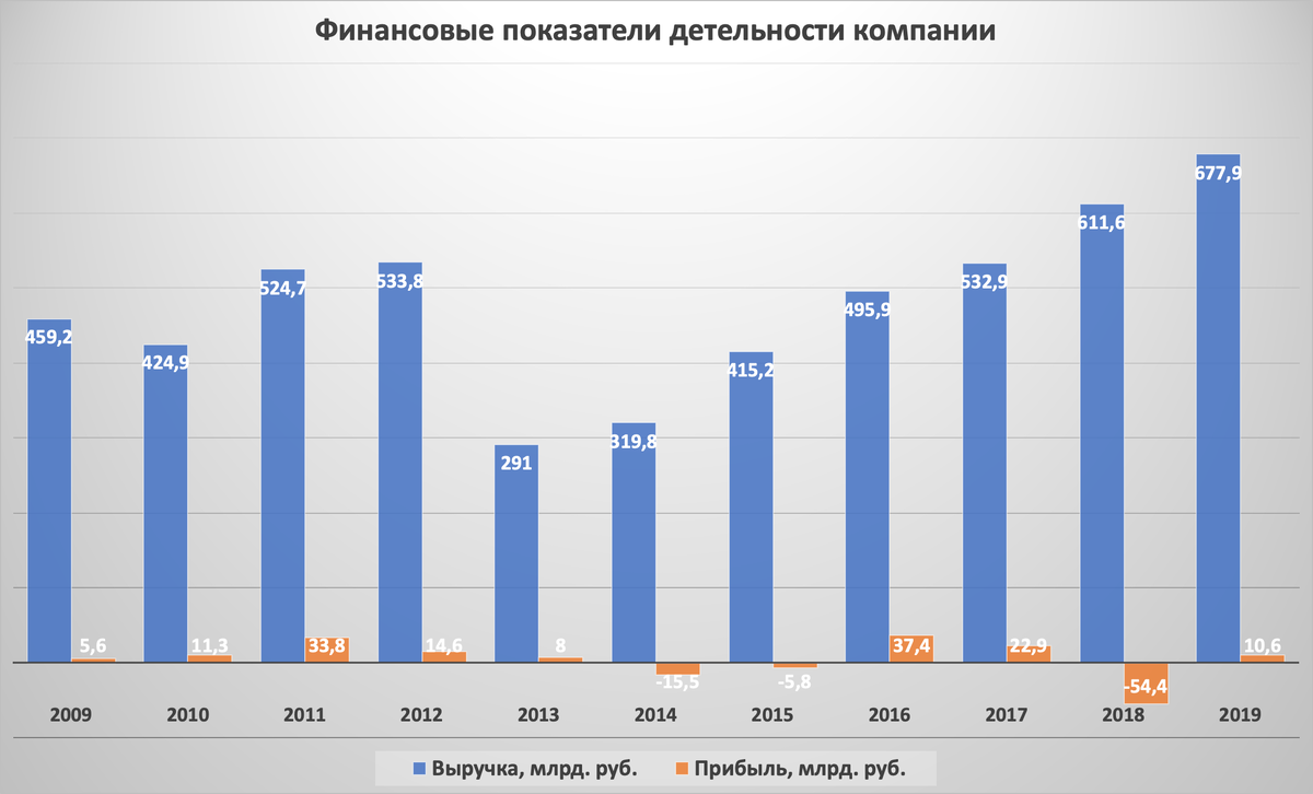 Убыток за I квартал 2020 г. 22,48 млрд. руб. Если динамика сохранится и дальше, то к концу года компания подойдет с убытком в 100 млрд. руб.
