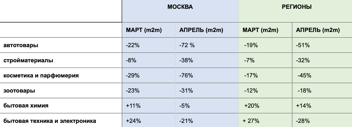 Динамика розничных продаж клиентов TIPS по России за март-апрель 2020. Статистика представлена месяц к месяцу на основе данных, собранных компанией TIPS в более чем   80 000 торговых точках по всей стране. Источник: TIPS