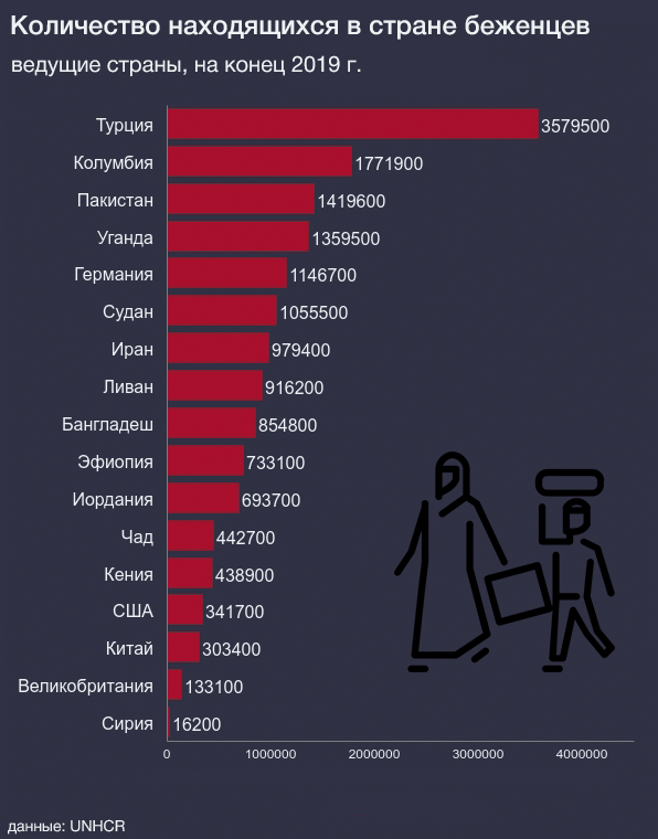 Статистика стран. Статистика беженцев. Количество беженцев с Украины по странам. Сколько людей в мире.