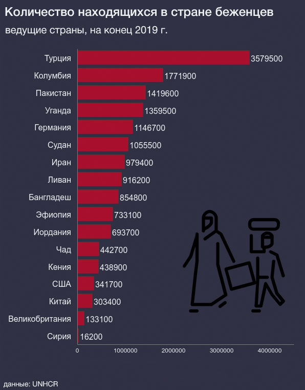 В какой стране больше всего людей. Статистика стран. Беженцы статистика. Страны по количеству беженцев. Страны по количечеству беженцев.