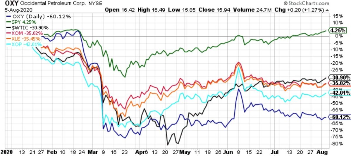 Источник: seekingalpha.com, stockCharts.com