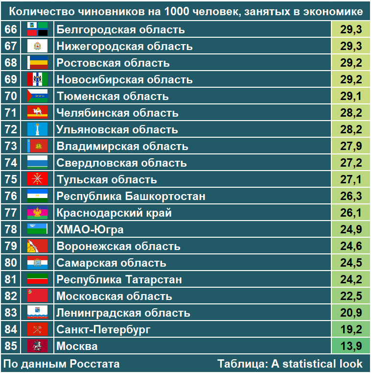 Таблица регионов. Регионы России. Регионы страны. Чиновников на душу населения.