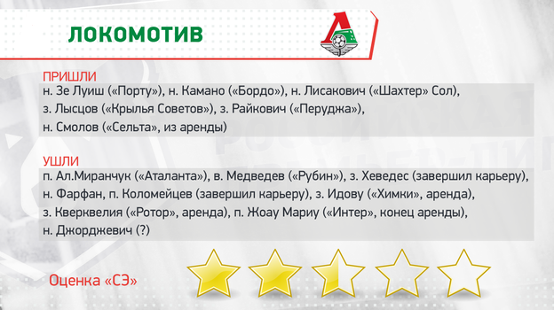 Итоги трансферной еврокампании «Локомотива»