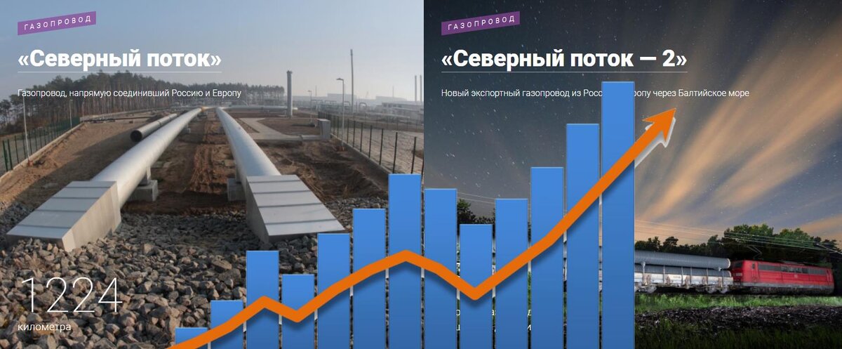 Акции Газпром