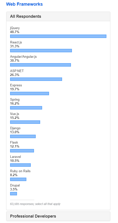 Сведения о веб-фреймворках и библиотеках из исследования Stack Overflow 2019 года