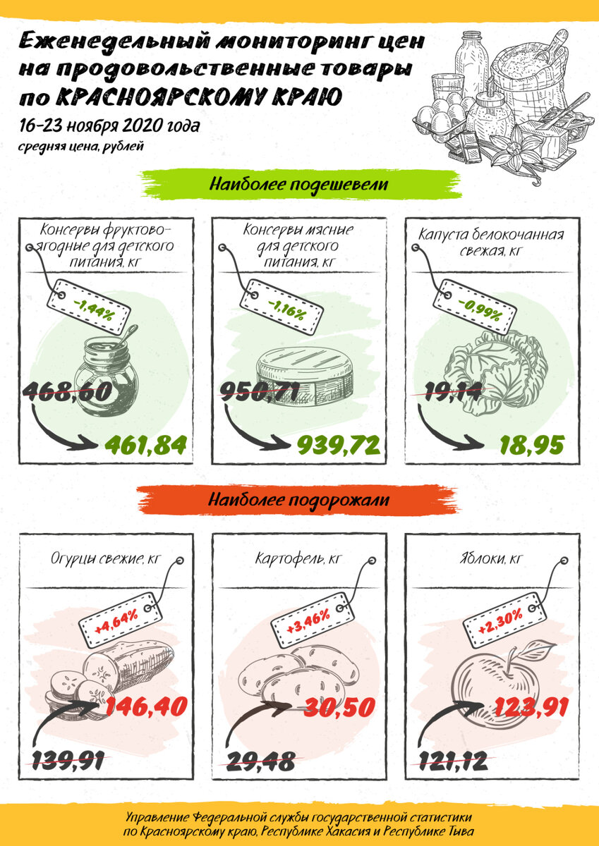 Еженедельный мониторинг цен на продовольственные товары по Красноярскому краю (16-23 ноября 2020 года)