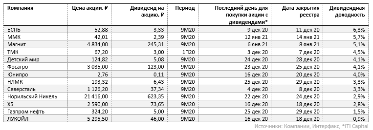 Дивиденды норникель ближайшие выплаты в 2024. Норникель дивиденды 2023. Дивиденды Норникеля в 2023. Дивиденды Норникеля в 2022 году. Дивиденды Норникеля по годам.