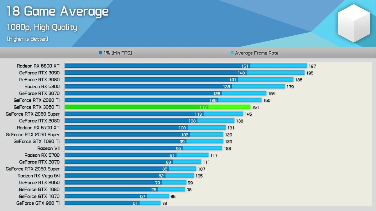 Состоялся старт продаж видеокарт GeForce RTX 3060 Ti. Первые тесты уже в  сети | FuzeTech.ru | Дзен