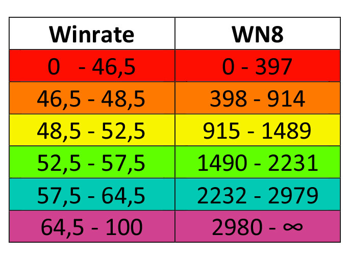 8 scales. Таблица Вн 8 World of Tanks. Вн8 статистика цвета. Шкала рейтинга wn8. Вн8 цвета.