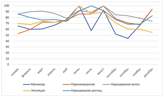 Анализ рынка парикмахерских. Объем рынка салонов красоты в России. Анализ рынка салона красоты. Статистика салонов красоты. График объём рынка Beauty индустрии.