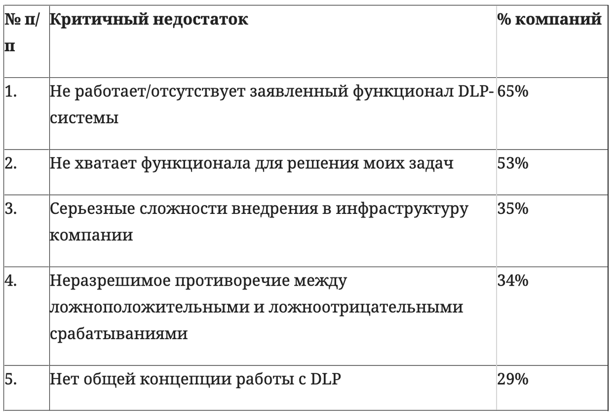 Рассмотрим подробнее каждый из выявленных недостатков. 