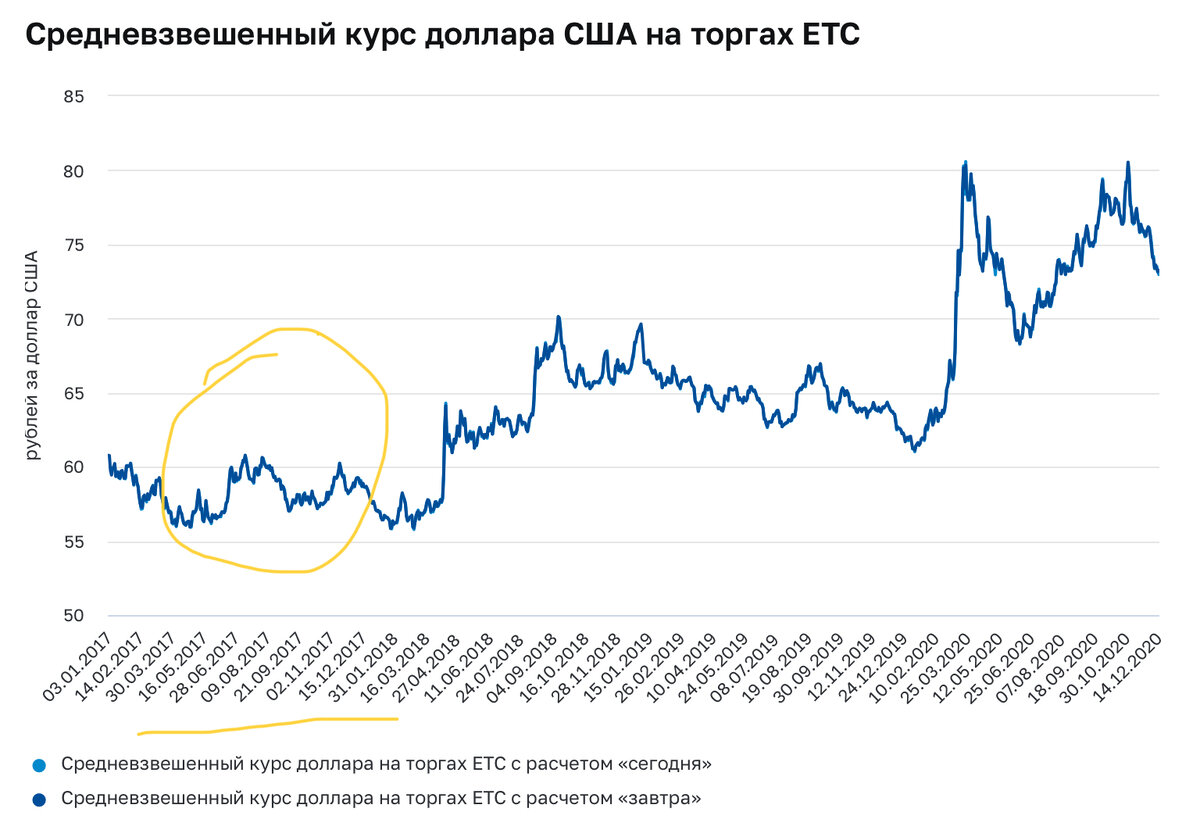 2017 год, я купила первый раз много валюты по 59 рублей. 