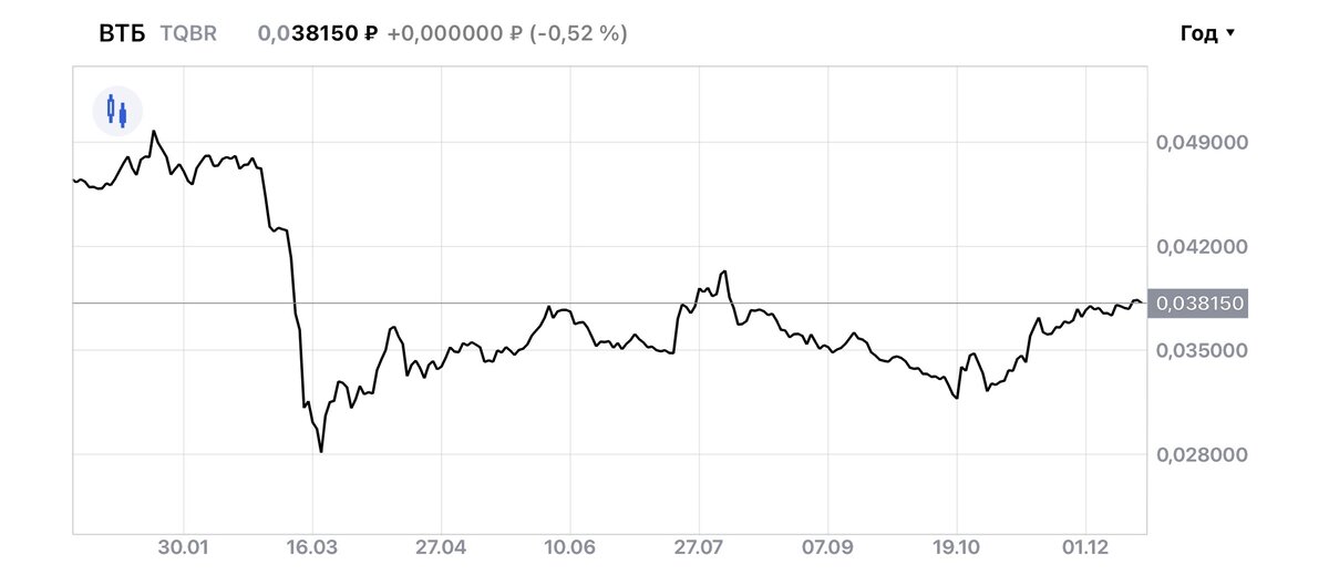 График акций ВТБ 