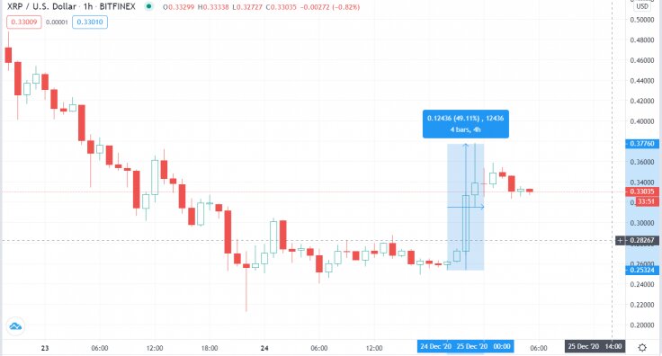 Изображение предоставлено  tradingview.com