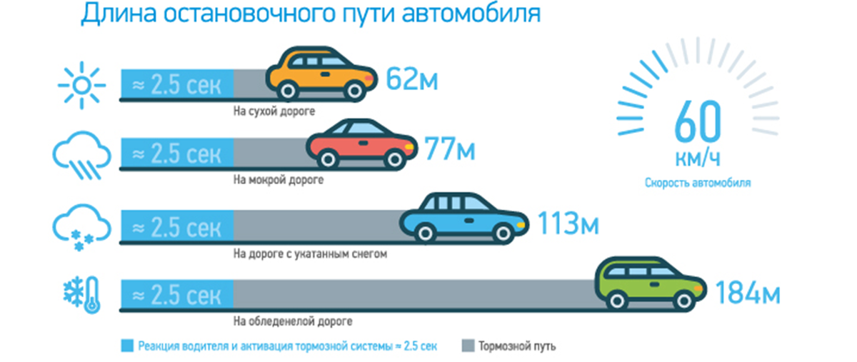 Сколько проходят безопасность. Остановочный путь и тормозной путь. Тормозной и остановочный путь автомобиля. Схема остановочного пути автомобиля. Таблица тормозного пути и скорости легкового автомобиля.