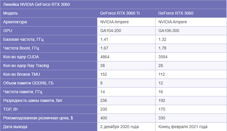 Таблица сравнения с сайта https://www.ixbt.com