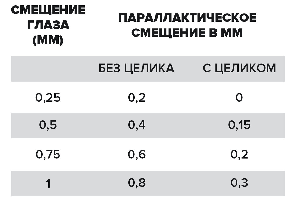 Эффект подавления параллакса при использовании апертурного прицела на целевой винтовке