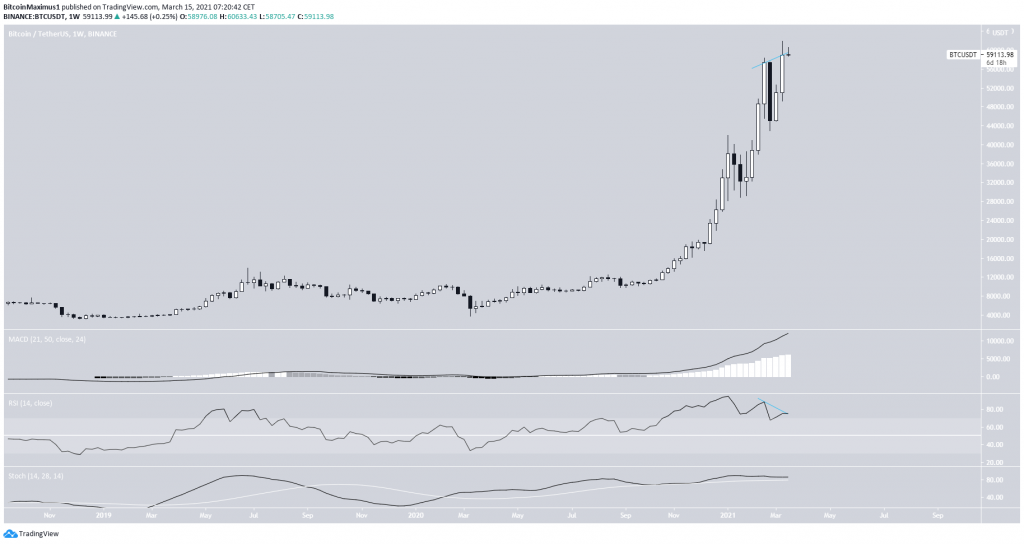 График BTC благодаря Tradingview