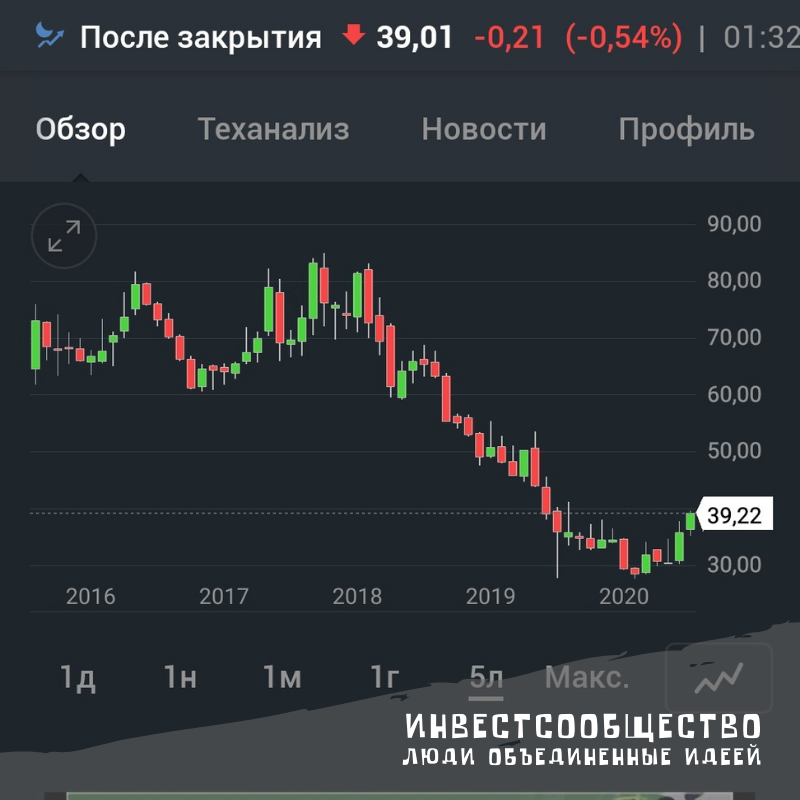 Настораживает затяжное падение котировок, ещё до пандемии. 