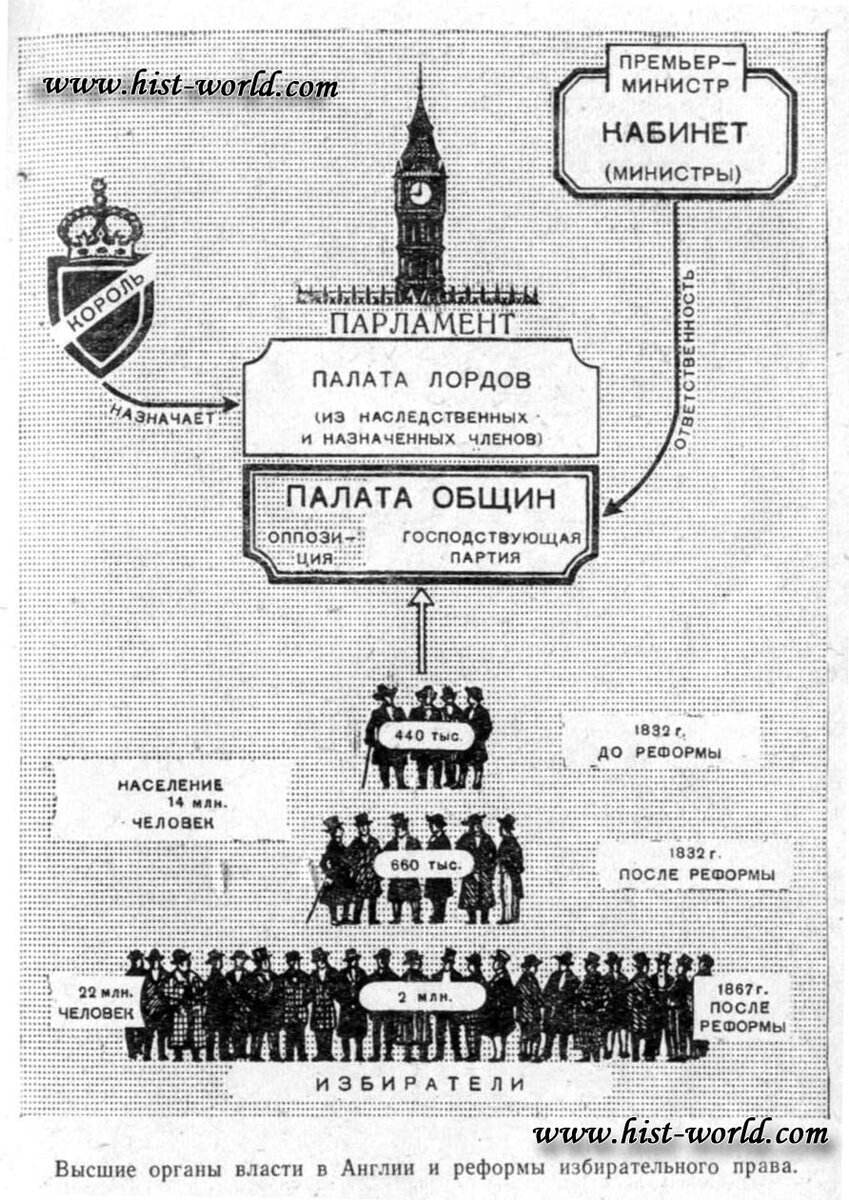 Парламент и избирательная система в великобритании схема